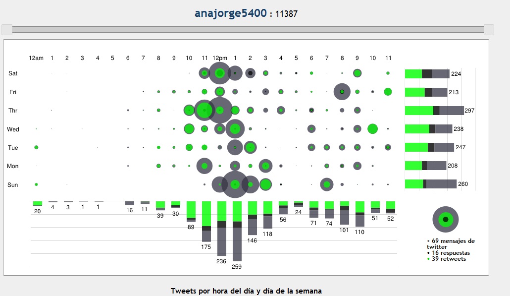 Gráfico de actividad @anajorge5400
